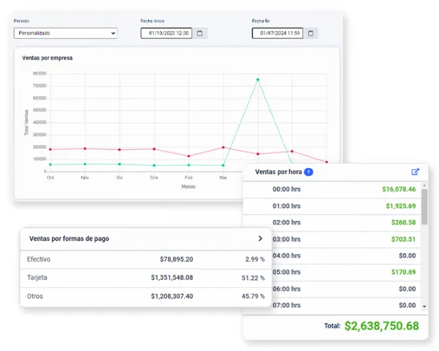 Analytics de Soft Restaurant